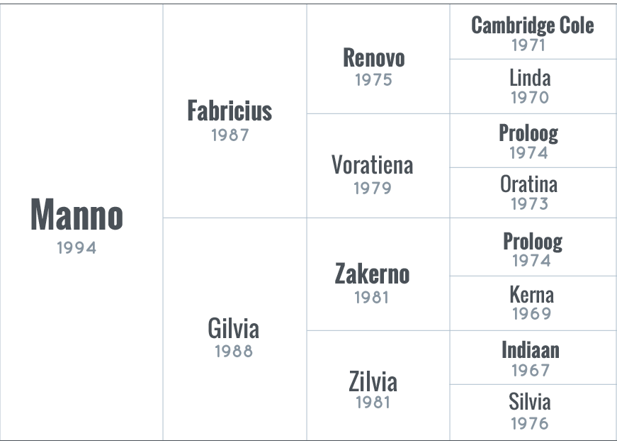 manno-pedigree-adhha-database